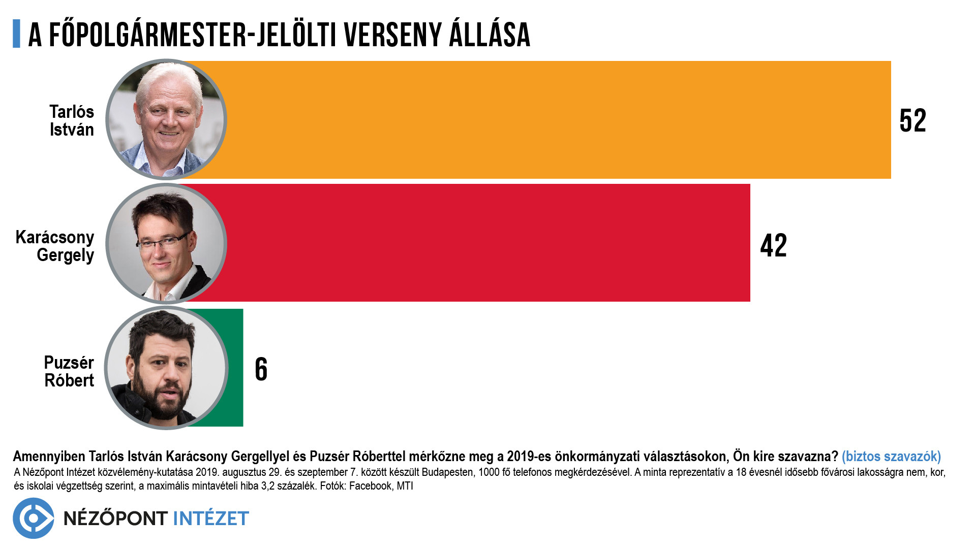 Fotó: Nézőpont Intézet A főpolgármester-jelöltek versenyében is jelentős Tarlós István előnye
