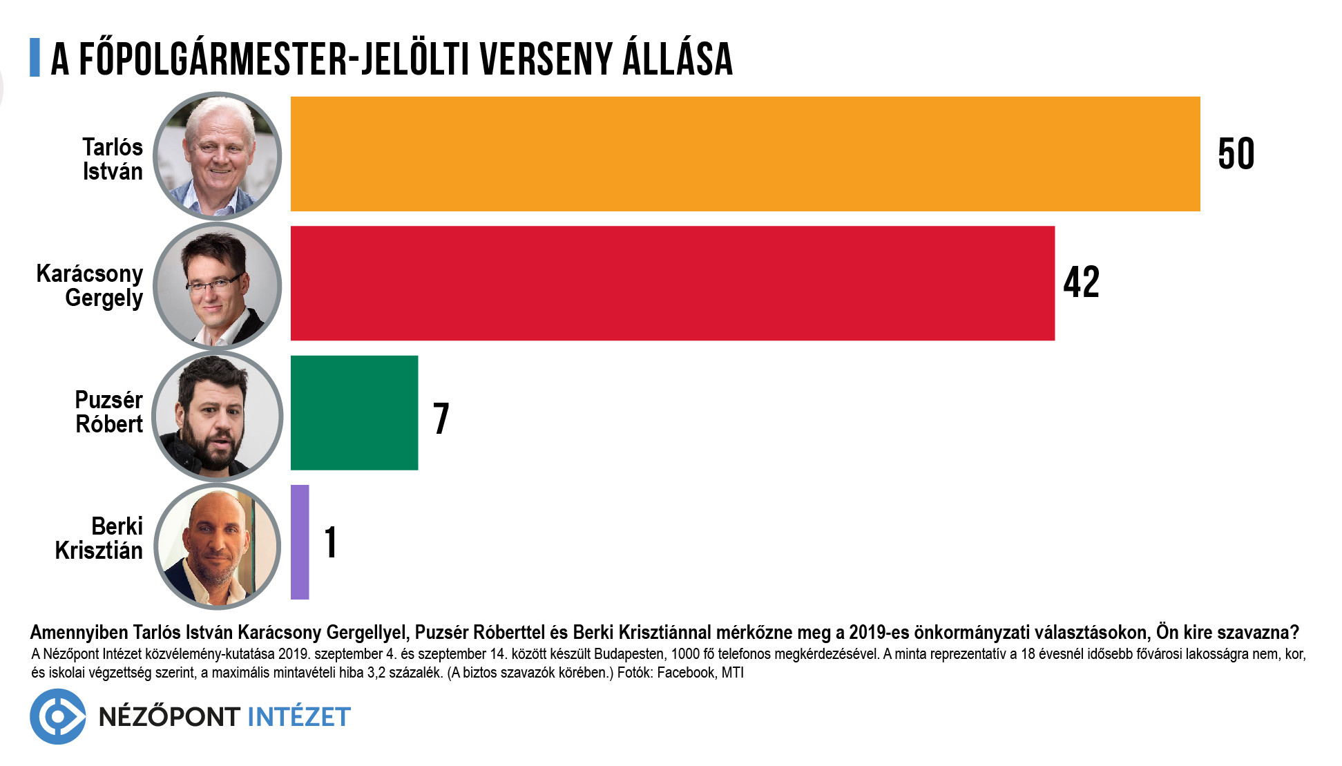 A budapestiek többsége elégedett a főpolgármester eddigi munkájával