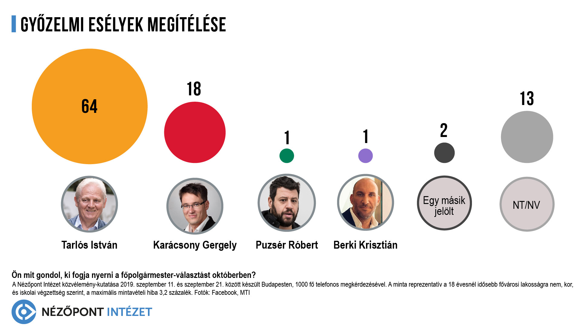 A közelgő választáson egyre több budapesti gondolja, hogy Tarlós István fog győzni