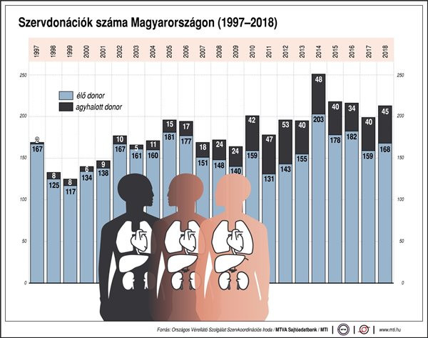 Fotó: MTI Szervdonációk száma Magyarországon, 1997-2018