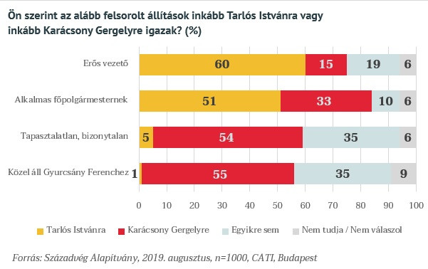 Fotó: Századvég Tarlóst sokkal többen tartják alkalmas főpolgármesternek