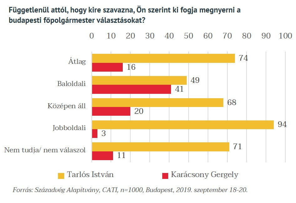 Pártszimpátiától függetlenül 74 százalék gondolja úgy, hogy Tarlós István nyeri a főpolgármester-választást