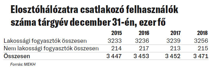 Elosztóhálózatra csatlakozó felhasználók száma tárgyév december 31-én, ezer fő