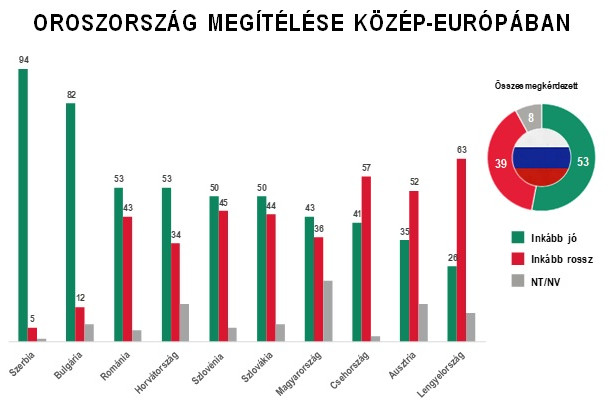 Fotó: Nézőpont Intézet Oroszország megítélése Közép-Európában