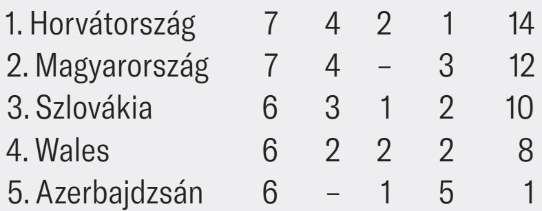 Forrás: MH A csoport állása: