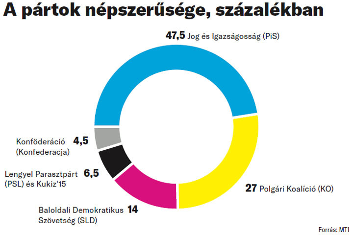 Bízhat a győzelemben a lengyel kormánypárt