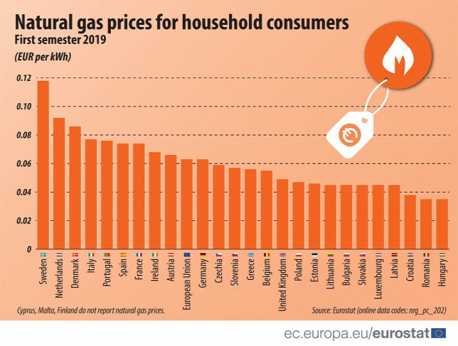 Fotó: Eurostat A lakossági felhasználók számára a legolcsóbb gázár Magyarországon van az egész unióban