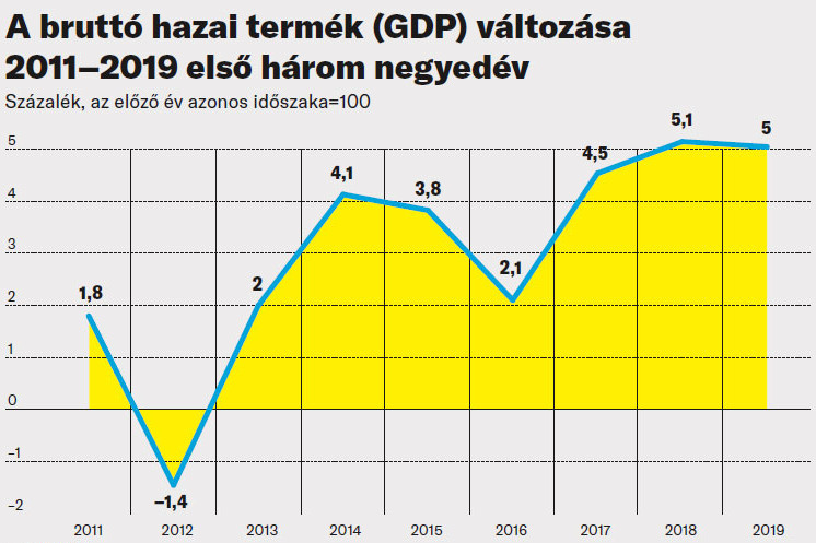 A bruttó hazai termék (GDP) változása 2011–2019 első három negyedév
