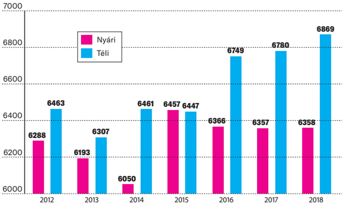 Forrás: MEKH Téli és nyári energiacsúcsok (MW)