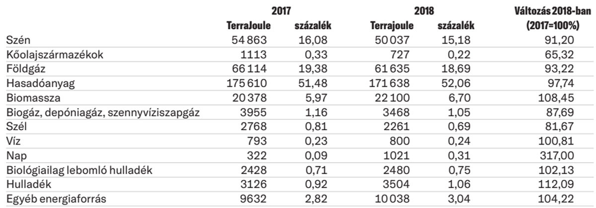 Forrás: MEKH Villamosenergia-termeléshez felhasznált energiahordozók