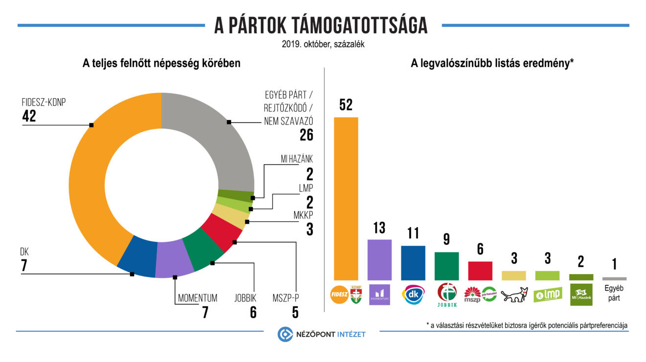 Fotó: Nézőpont Intézet Így alakult a pártok támogatottsága