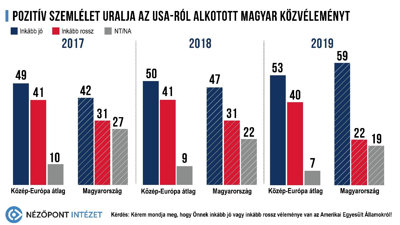 Fotó: Nézőpont Intézet Pozitív szemlélet uralja az USA-ról alkotott magyar közvéleményt