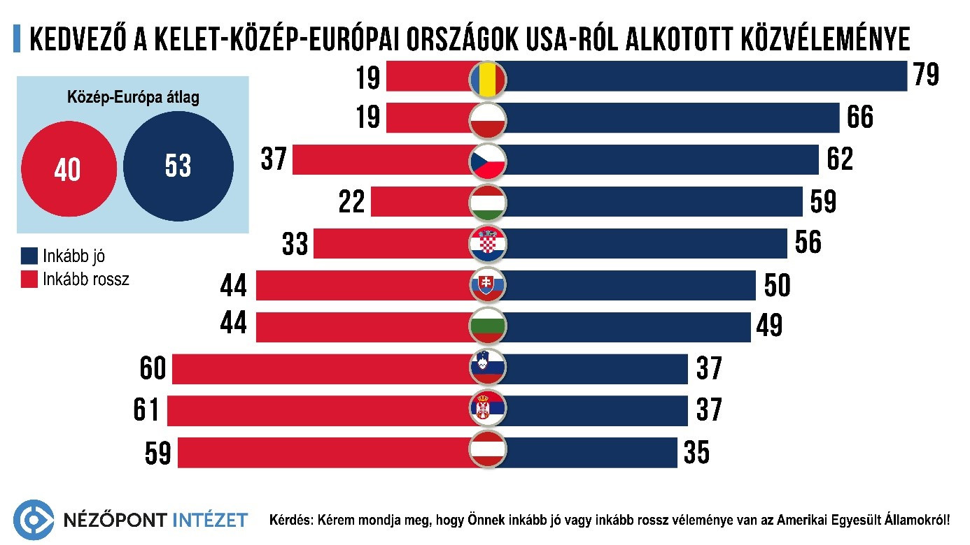 Fotó: Nézőpont Intézet Kedvező a kelet-közép-európai országok USA-ról alkotott közvéleménye