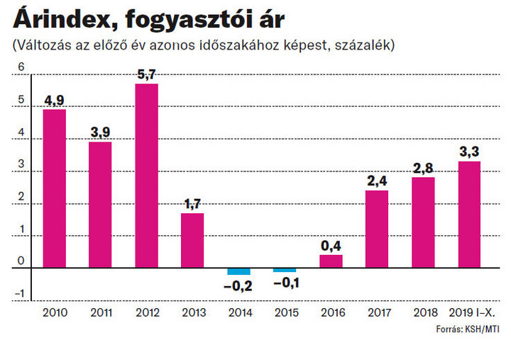 Fotó: KSH/MTI Az élénk belső kereslet miatt csaknem elérte a három százalékot a fogyasztói árak emelkedése