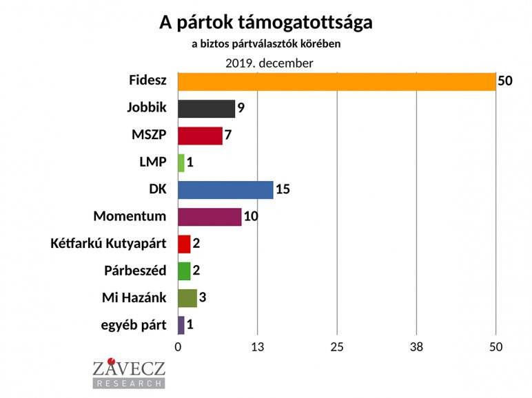 Továbbra is a legnépszerűbb a Fidesz