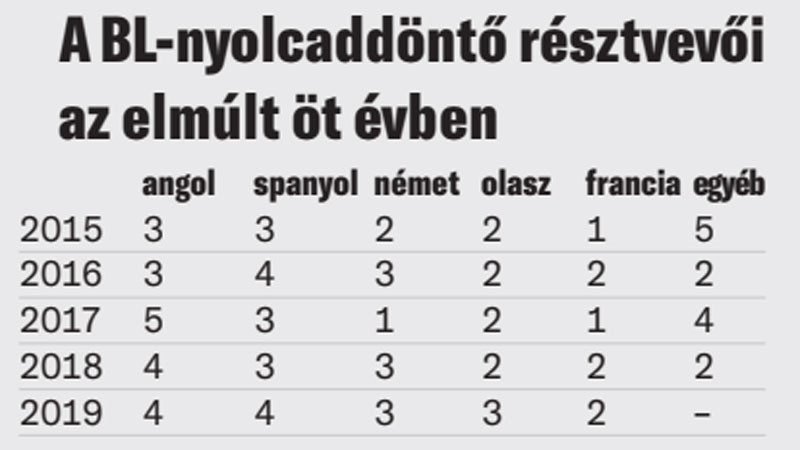 A BL-nyolcaddöntő résztvevői az elmúlt öt évben