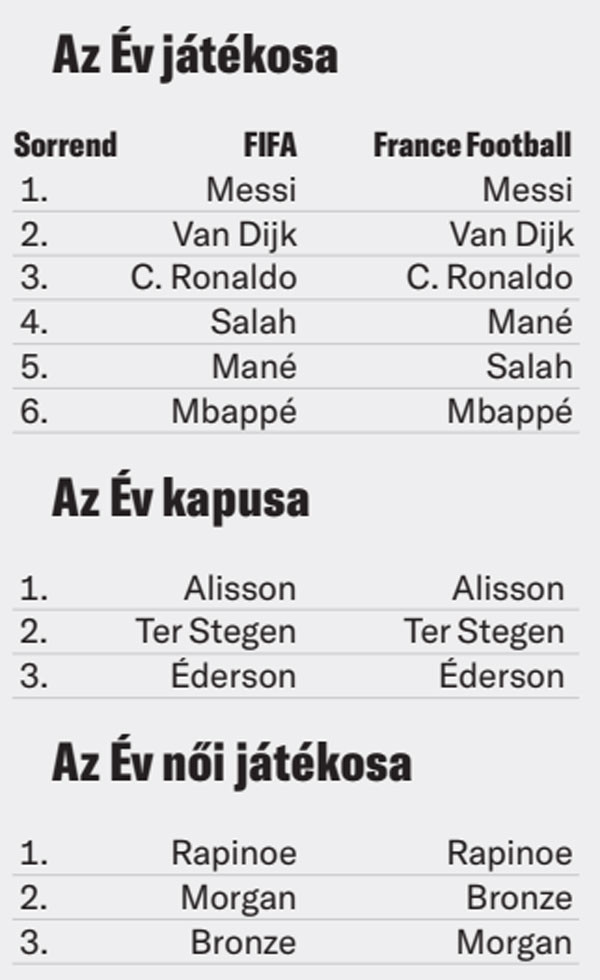 Forrás: MH Az Év játékosa