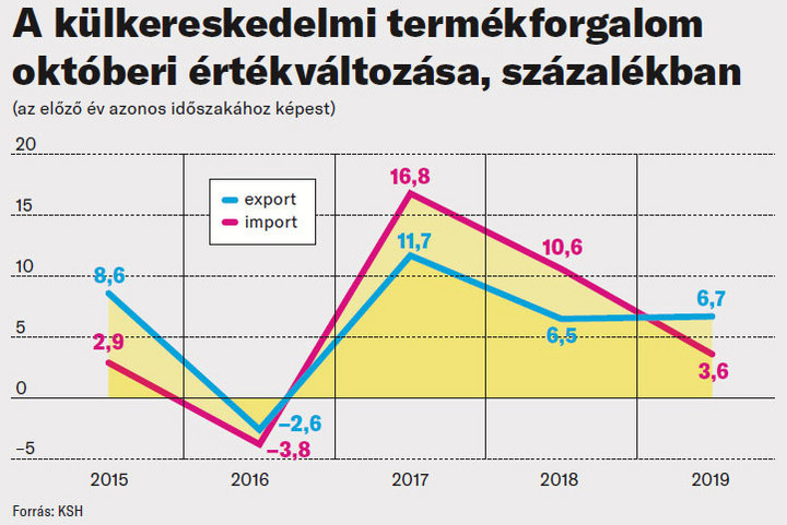 Jótékonyan hatott az ipar őszi lendülete a külkereskedelemre