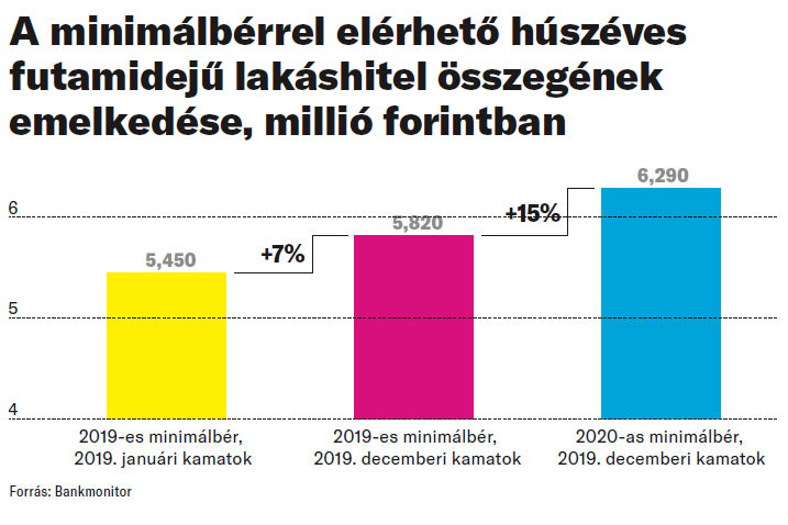Forrás: Bankmonitor A minimálbérrel elérhető húszéves futamidejű lakáshitel összegének emelkedése