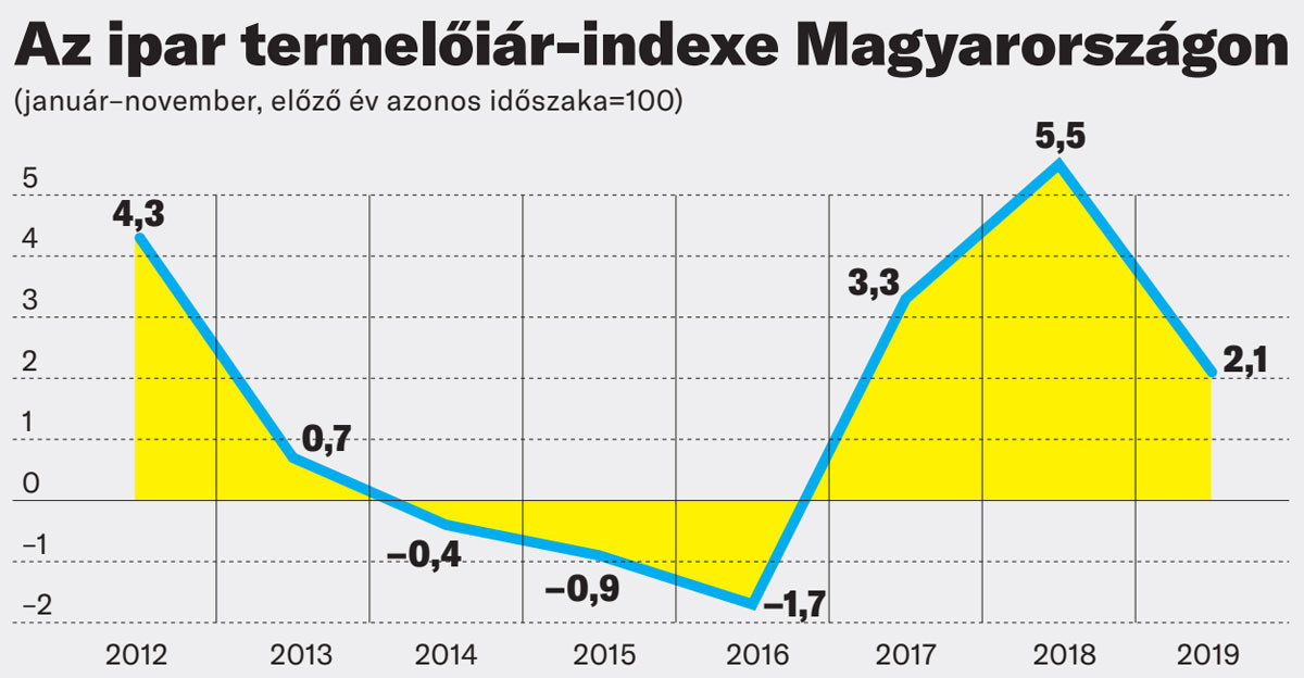 Forrás: MTI/KSH Az ipar termelőiár-indexe Magyarországon