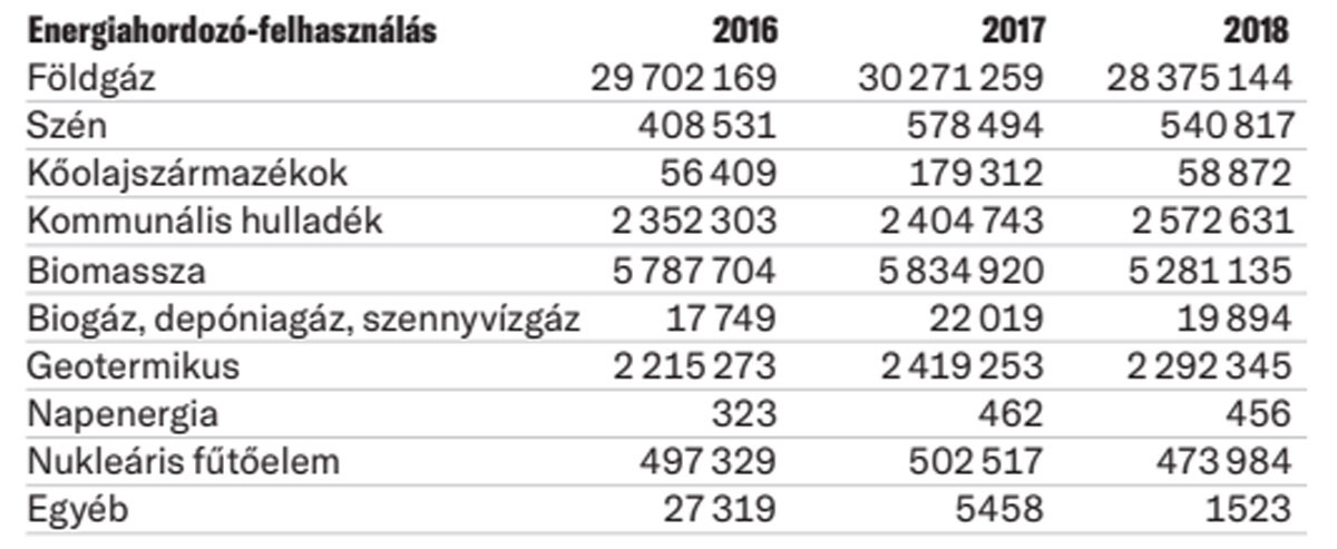 Fotó: MEKH A távhőtermelők által felhasznált energiahordozó-mennyiségek