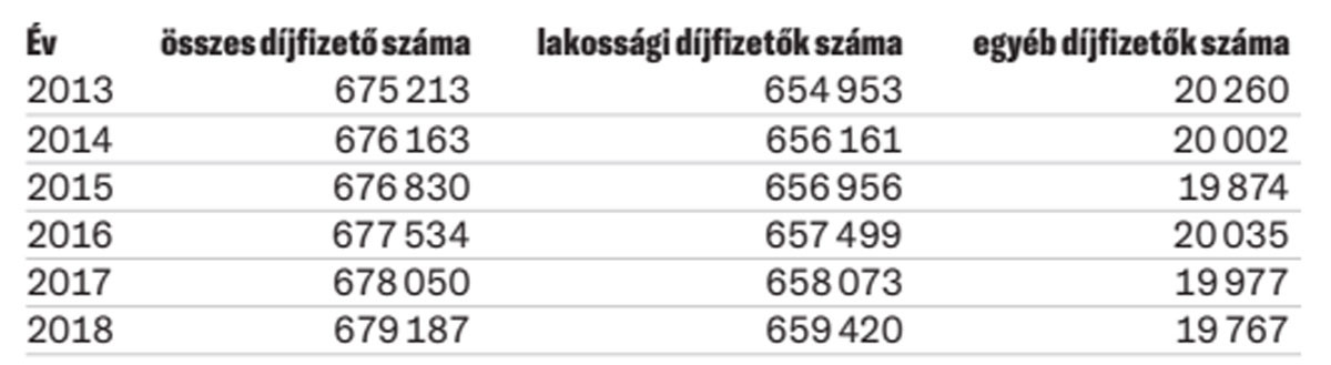 Fotó: MEKH Díjfizetők számának alakulása, távfűtés