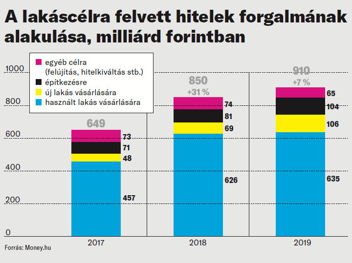 Fotó: Money.hu A lakáscélra felvett hitelek forgalmának alakulása