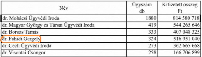 Fotó: Origo Fahidi ügyvédi irodája 516 951 040 forintot kapott.