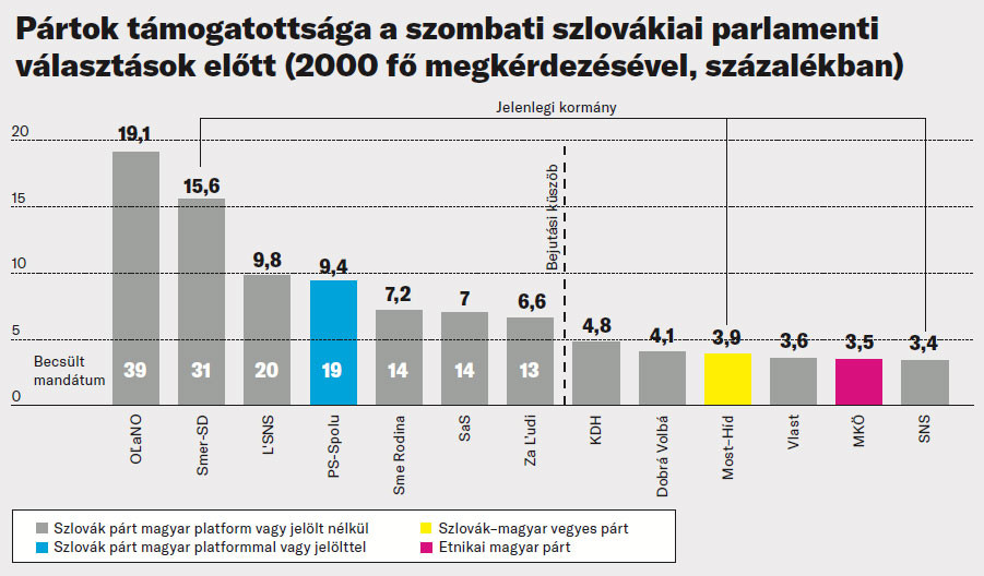 Pártok támogatottsága a szombati szlovákiai parlamenti választások előtt