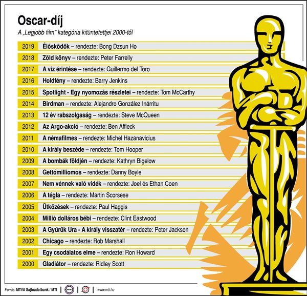 Oscar-díj - Legjobb film kategória kitüntetettjei 2000-2019