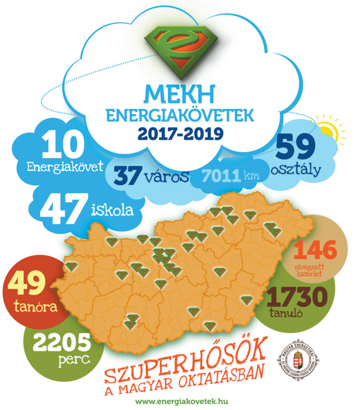 Energiakövetek