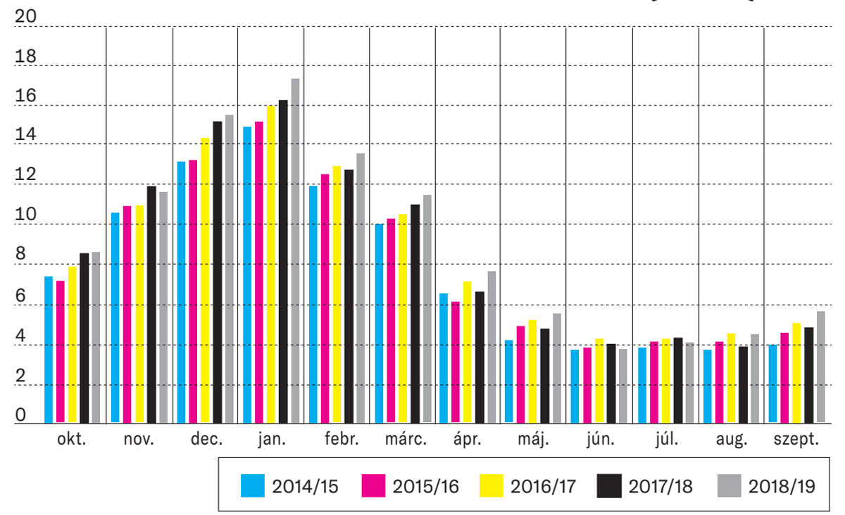 Fotó: MEKH Hazai lakossági gázfelhasználás (TWh)