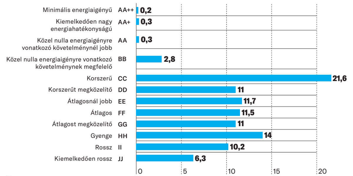 Fotó: Ingatlan.com, Lechner Tudásköz Lakóingatlanokra készített energetikai tanúsítványok eloszlása 2019-ben, százalékban