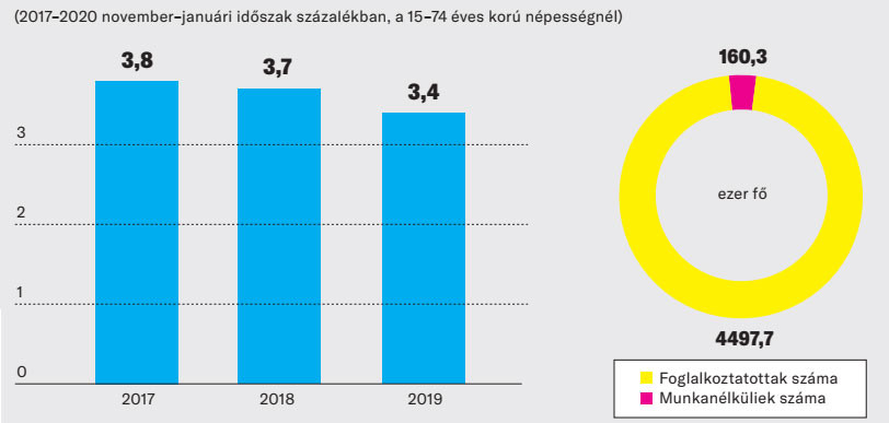 Fotó: KSH/MTVA/MTI A munkanélküliségi ráta alakulása Magyarországon