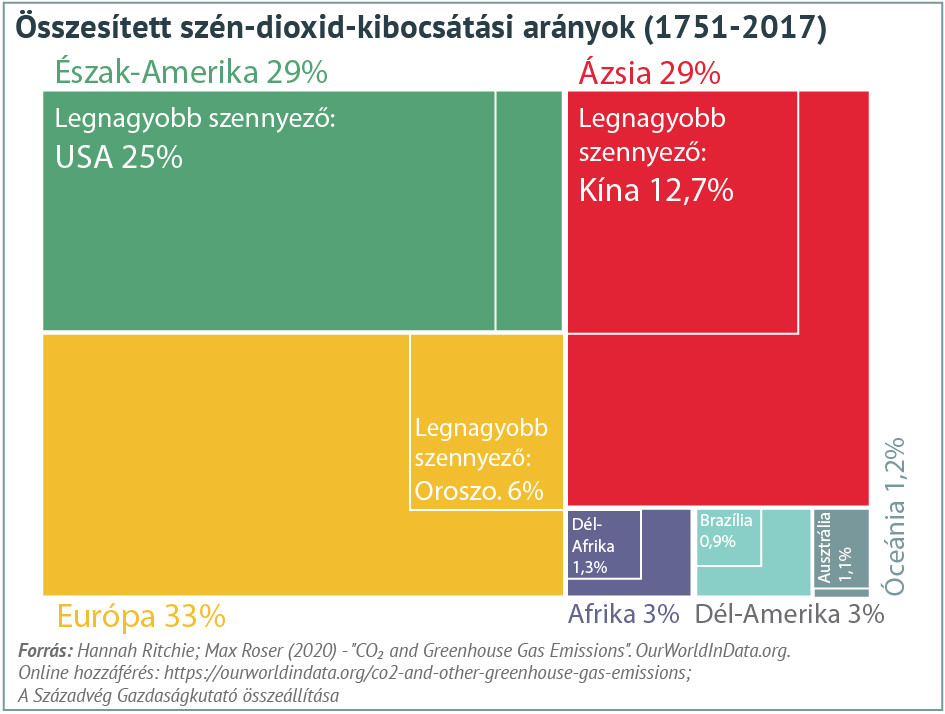 Fotó: Századvég Összesített szén-dioxid-kibocsátási arányok 1751 és 2017 között