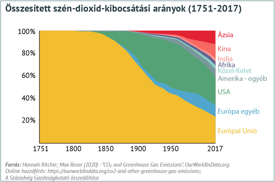 Fotó: Századvég Összesített szén-dioxid-kibocsátási arányok