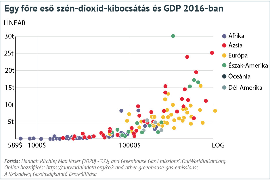 Fotó: Századvég Az egy főre eső kibocsátás mértéke