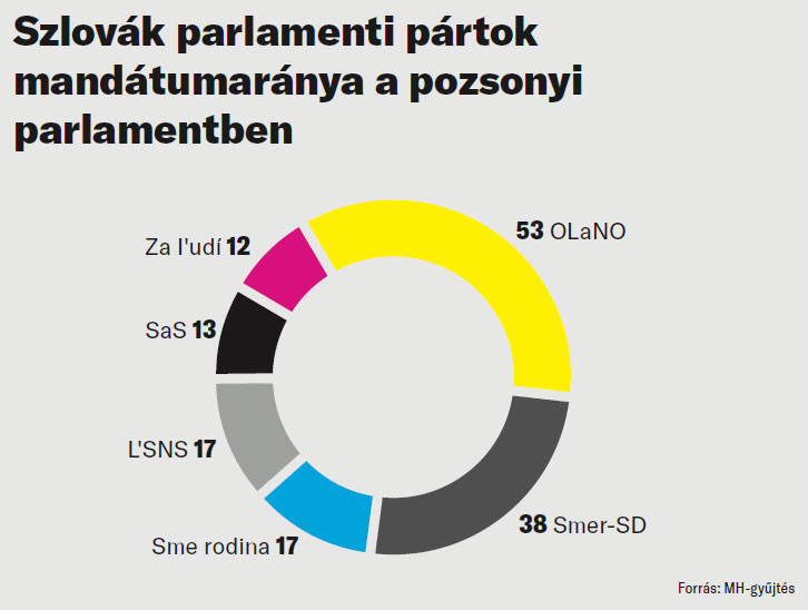 Fotó: MH-gyűjtés Szlovák parlamenti pártok mandátumaránya a pozsonyi parlamentben