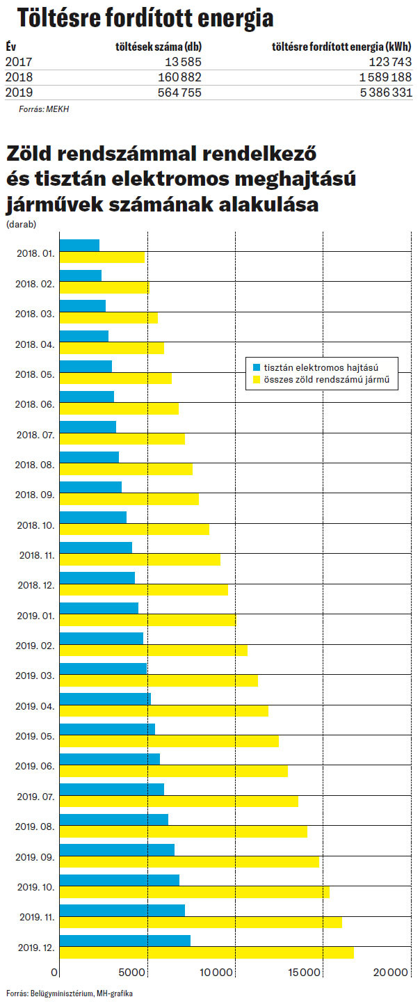 Fotó: MEKH / Belügyminisztérium, MH- Töltésre fordított energia / Zöld rendszámmal rendelkező és tisztán elektromos meghajtású járművek számának alakulása