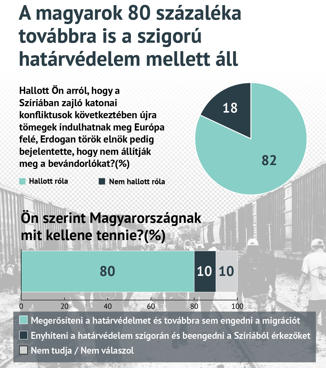 Fotó: Századvég Alapítvány A magyarok 80 százaléka továbbra is a szigorú határvédelem mellett áll