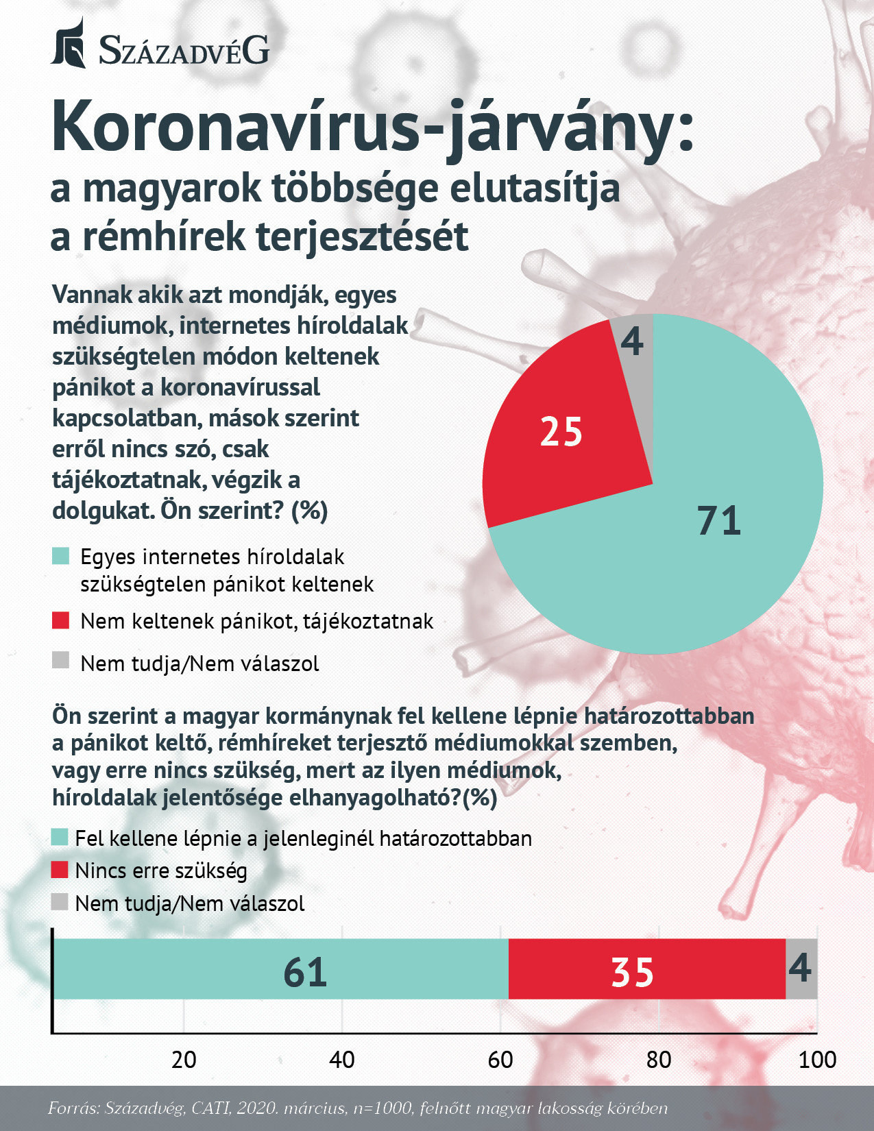 Fotó: Századvég A válaszadók közel háromnegyede gondolja úgy, hogy bizonyos híroldalak indokolatlanul pánikot keltenek