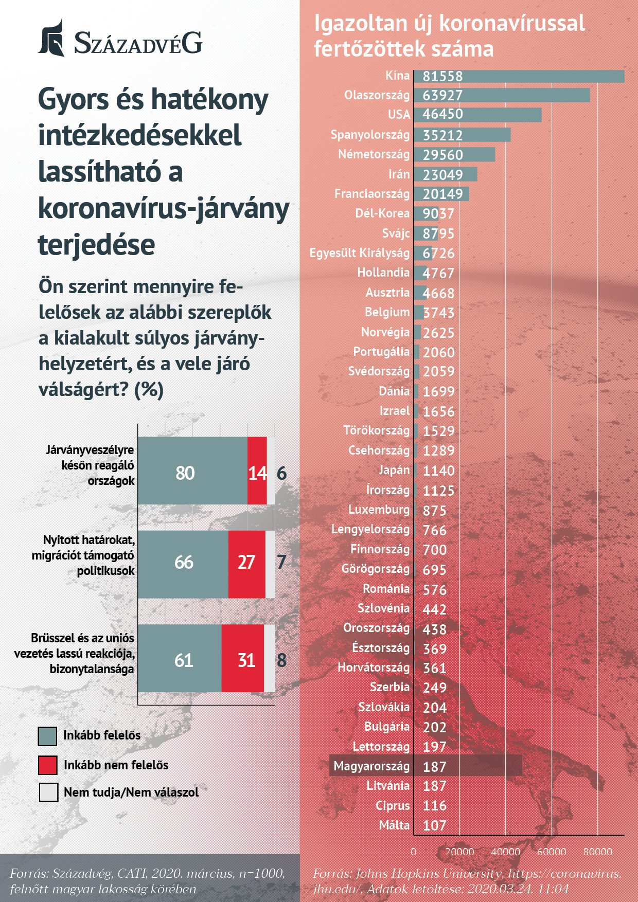Fotó: Századvég A koronavírus-járvánnyal összefüggésben napjaink egyik legmeghatározóbb kérdése