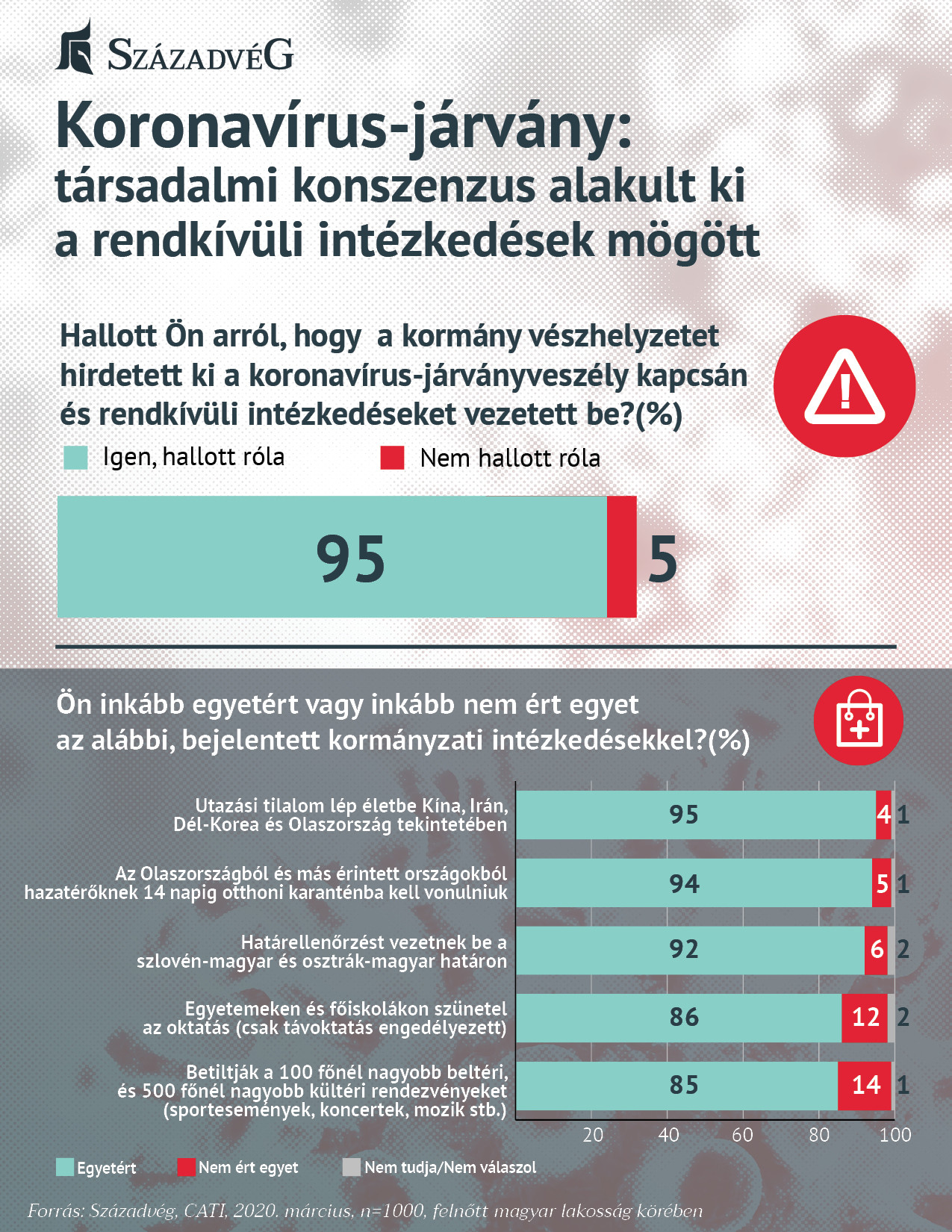 Fotó: Századvég A felmérés alapján megállapítható, hogy a válaszadók 95 százaléka hallott arról, hogy a kormány veszélyhelyzetet hirdetett és rendkívüli intézkedéseket vezetett be