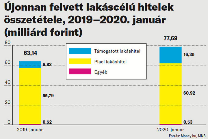 Fotó: Money.hu, MNB Két számjegyű növekedés januárban a hitelpiacon