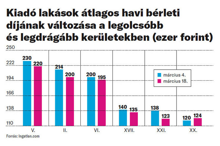 Fotó: Ingatlan.com Megindult a budapesti piacon az albérletárak csökkenése