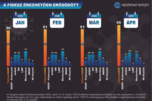 Nézőpont: A Fidesz érezhetően erősödött, az ellenzék támogatottsága csökkent