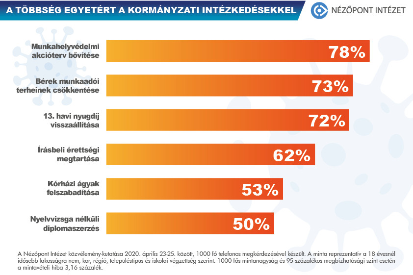 Fotó: Nézőpont Intézet A következő napok kulcskérdésével, az írásbeli érettségi vizsgák májusi megtartásával is a megkérdezettek 62 százaléka egyetért