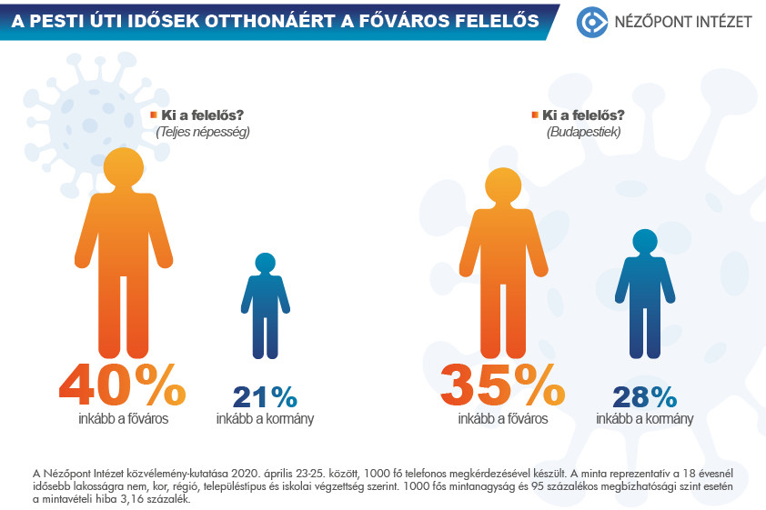 Fotó: Nézőpont Intézet Kétszer annyian tartják „inkább a fővárost” (40 százalék) felelősnek a Pesti Úti Idősek Otthonában történt koronavírus-fertőzésért és az immár 29 halálesetért, mint „inkább akormányt”