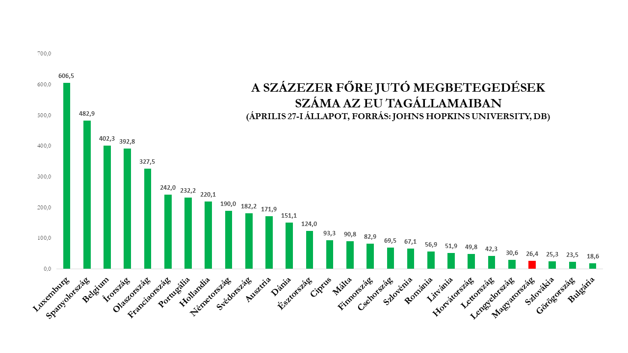 A százezer főre jutó megbetegedések száma az EU tagállamaiban