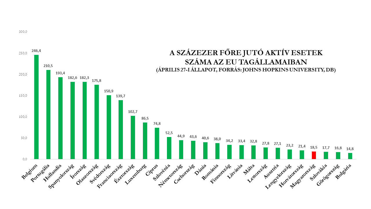 A százezer főre jutó aktív esetek száma az EU tagállamaiban